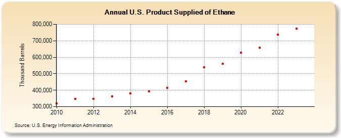 U.S. Product Supplied of Ethane (Thousand Barrels)