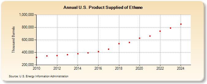 U.S. Product Supplied of Ethane (Thousand Barrels)