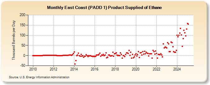 East Coast (PADD 1) Product Supplied of Ethane (Thousand Barrels per Day)