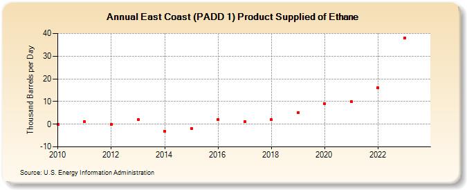 East Coast (PADD 1) Product Supplied of Ethane (Thousand Barrels per Day)