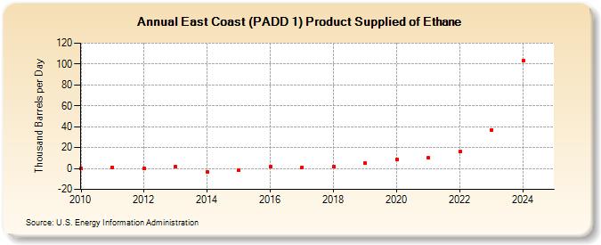 East Coast (PADD 1) Product Supplied of Ethane (Thousand Barrels per Day)