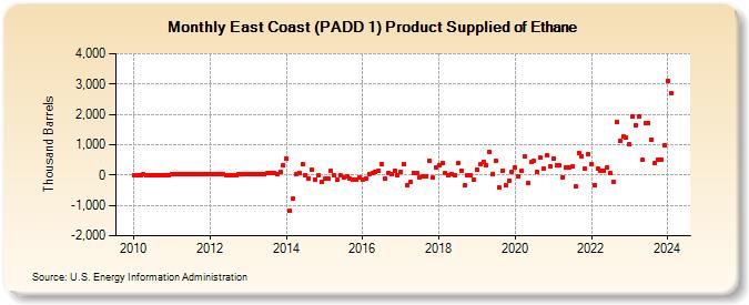 East Coast (PADD 1) Product Supplied of Ethane (Thousand Barrels)