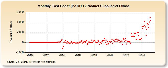 East Coast (PADD 1) Product Supplied of Ethane (Thousand Barrels)