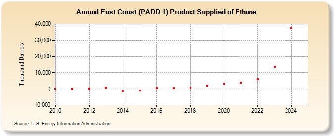 East Coast (PADD 1) Product Supplied of Ethane (Thousand Barrels)