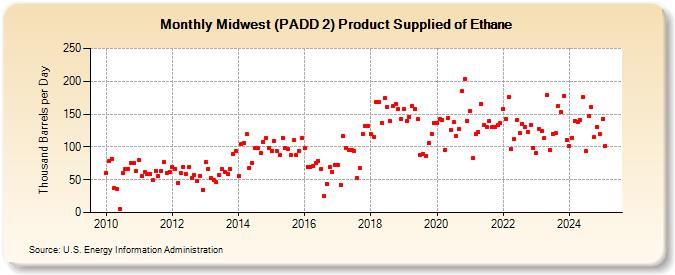 Midwest (PADD 2) Product Supplied of Ethane (Thousand Barrels per Day)