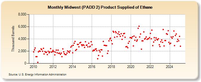 Midwest (PADD 2) Product Supplied of Ethane (Thousand Barrels)