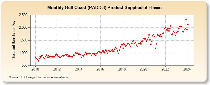 Gulf Coast (PADD 3) Product Supplied of Ethane (Thousand Barrels per Day)