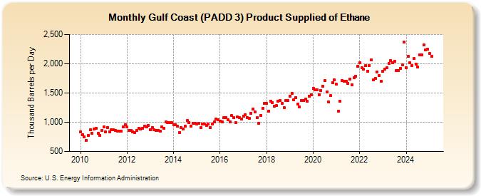 Gulf Coast (PADD 3) Product Supplied of Ethane (Thousand Barrels per Day)