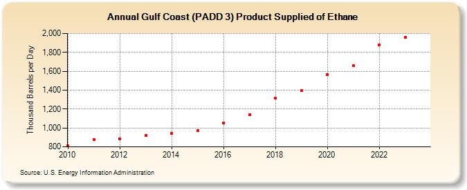 Gulf Coast (PADD 3) Product Supplied of Ethane (Thousand Barrels per Day)