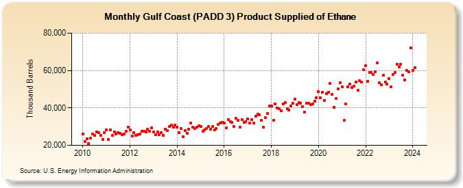 Gulf Coast (PADD 3) Product Supplied of Ethane (Thousand Barrels)