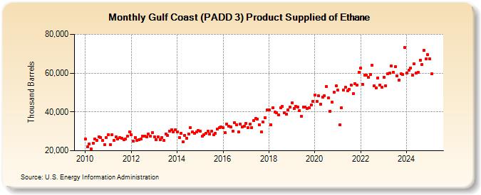 Gulf Coast (PADD 3) Product Supplied of Ethane (Thousand Barrels)