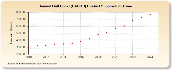 Gulf Coast (PADD 3) Product Supplied of Ethane (Thousand Barrels)