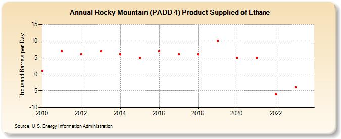 Rocky Mountain (PADD 4) Product Supplied of Ethane (Thousand Barrels per Day)