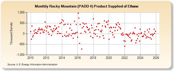 Rocky Mountain (PADD 4) Product Supplied of Ethane (Thousand Barrels)