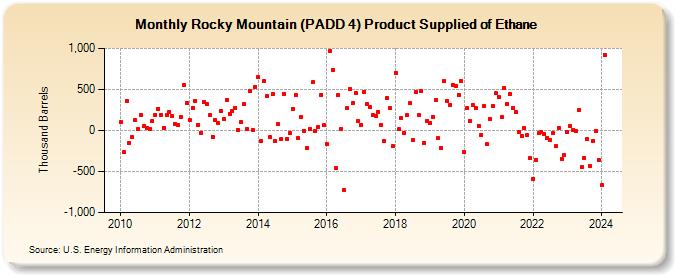 Rocky Mountain (PADD 4) Product Supplied of Ethane (Thousand Barrels)