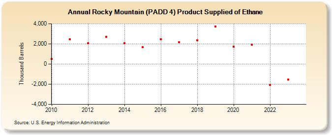 Rocky Mountain (PADD 4) Product Supplied of Ethane (Thousand Barrels)