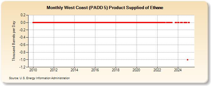West Coast (PADD 5) Product Supplied of Ethane (Thousand Barrels per Day)