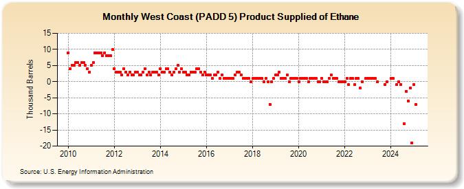 West Coast (PADD 5) Product Supplied of Ethane (Thousand Barrels)