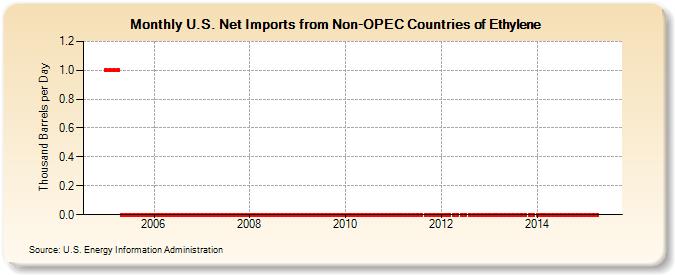 U.S. Net Imports from Non-OPEC Countries of Ethylene (Thousand Barrels per Day)