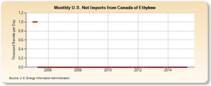 U.S. Net Imports from Canada of Ethylene (Thousand Barrels per Day)