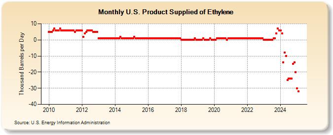 U.S. Product Supplied of Ethylene (Thousand Barrels per Day)