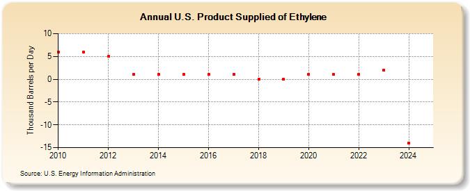 U.S. Product Supplied of Ethylene (Thousand Barrels per Day)