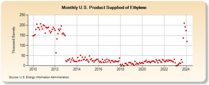 U.S. Product Supplied of Ethylene (Thousand Barrels)