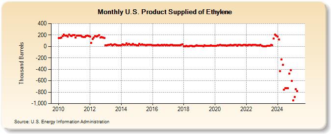 U.S. Product Supplied of Ethylene (Thousand Barrels)