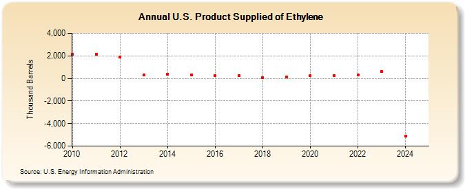 U.S. Product Supplied of Ethylene (Thousand Barrels)