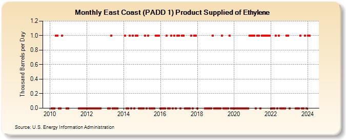 East Coast (PADD 1) Product Supplied of Ethylene (Thousand Barrels per Day)