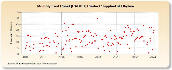 East Coast (PADD 1) Product Supplied of Ethylene (Thousand Barrels)