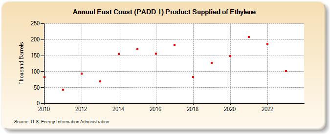 East Coast (PADD 1) Product Supplied of Ethylene (Thousand Barrels)