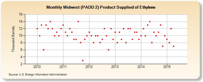 Midwest (PADD 2) Product Supplied of Ethylene (Thousand Barrels)