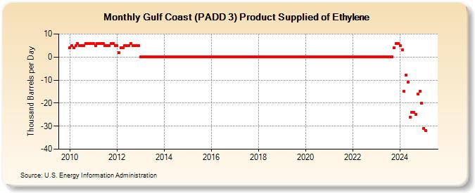 Gulf Coast (PADD 3) Product Supplied of Ethylene (Thousand Barrels per Day)