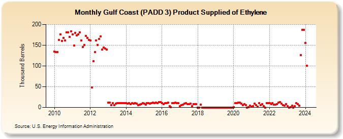 Gulf Coast (PADD 3) Product Supplied of Ethylene (Thousand Barrels)