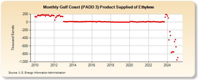 Gulf Coast (PADD 3) Product Supplied of Ethylene (Thousand Barrels)