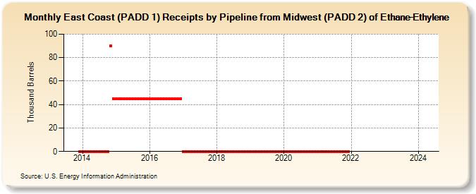 East Coast (PADD 1) Receipts by Pipeline from Midwest (PADD 2) of Ethane-Ethylene (Thousand Barrels)