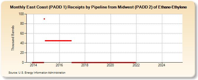 East Coast (PADD 1) Receipts by Pipeline from Midwest (PADD 2) of Ethane-Ethylene (Thousand Barrels)