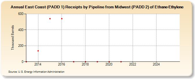 East Coast (PADD 1) Receipts by Pipeline from Midwest (PADD 2) of Ethane-Ethylene (Thousand Barrels)