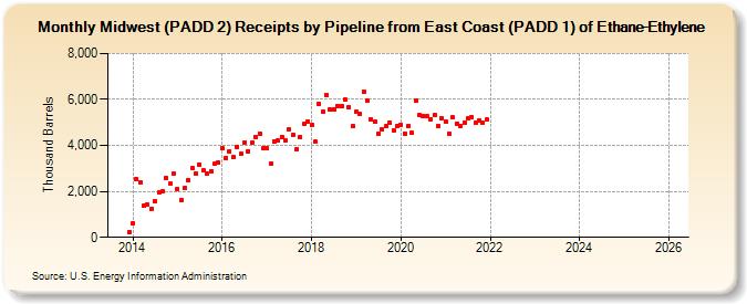 Midwest (PADD 2) Receipts by Pipeline from East Coast (PADD 1) of Ethane-Ethylene (Thousand Barrels)