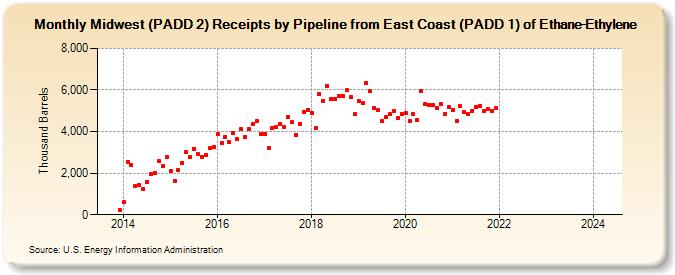 Midwest (PADD 2) Receipts by Pipeline from East Coast (PADD 1) of Ethane-Ethylene (Thousand Barrels)