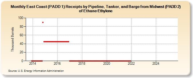 East Coast (PADD 1) Receipts by Pipeline, Tanker, and Barge from Midwest (PADD 2) of Ethane-Ethylene (Thousand Barrels)