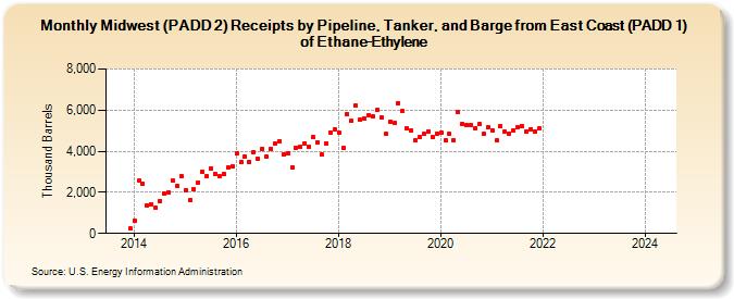 Midwest (PADD 2) Receipts by Pipeline, Tanker, and Barge from East Coast (PADD 1) of Ethane-Ethylene (Thousand Barrels)
