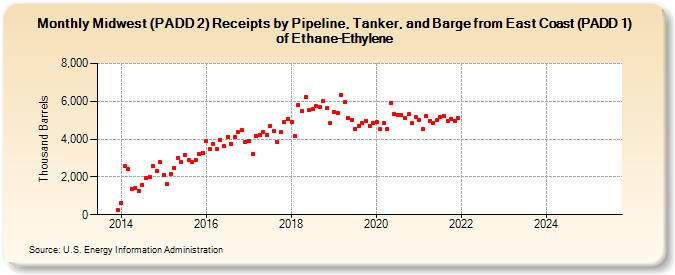 Midwest (PADD 2) Receipts by Pipeline, Tanker, and Barge from East Coast (PADD 1) of Ethane-Ethylene (Thousand Barrels)