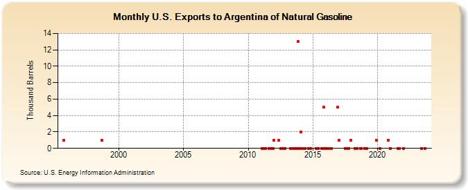 U.S. Exports to Argentina of Natural Gasoline (Thousand Barrels)