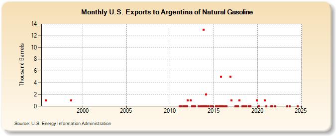 U.S. Exports to Argentina of Natural Gasoline (Thousand Barrels)