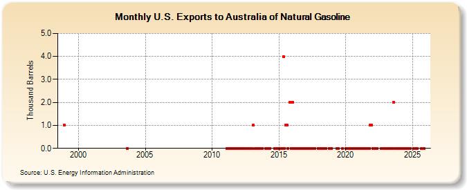 U.S. Exports to Australia of Natural Gasoline (Thousand Barrels)