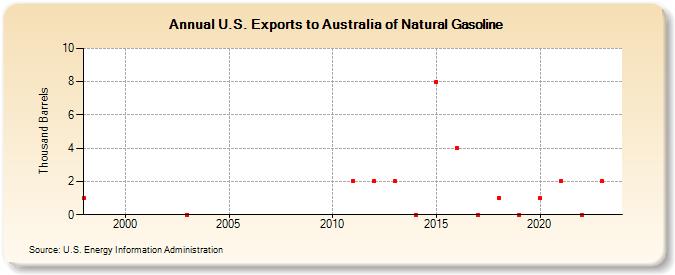 U.S. Exports to Australia of Natural Gasoline (Thousand Barrels)