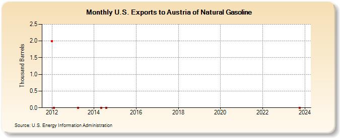 U.S. Exports to Austria of Natural Gasoline (Thousand Barrels)