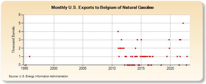 U.S. Exports to Belgium of Natural Gasoline (Thousand Barrels)
